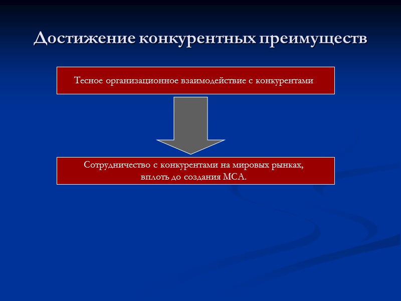 Достижение конкурентных преимуществ Тесное организационное взаимодействие с конкурентами  Сотрудничество с конкурентами на мировых